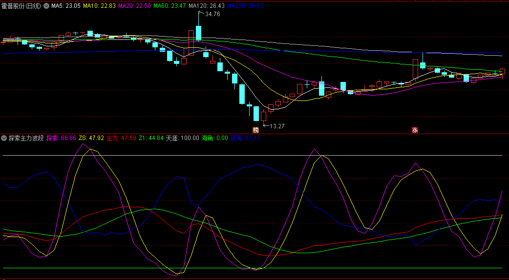 〖探索主力波段〗副图指标 红线主力线回升通常被视为看涨信号 通达信 源码