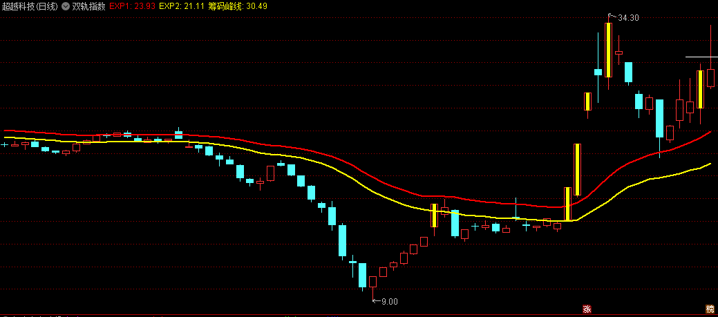 〖双轨指数〗主图指标 股价上穿红线为突破买点 指标介绍 通达信 源码