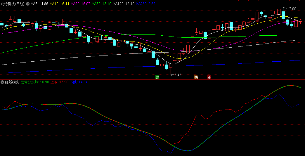 同花顺红线拐头副图指标 盈亏分水岭 趋势线由深蓝变红时候关注 源码 效果图