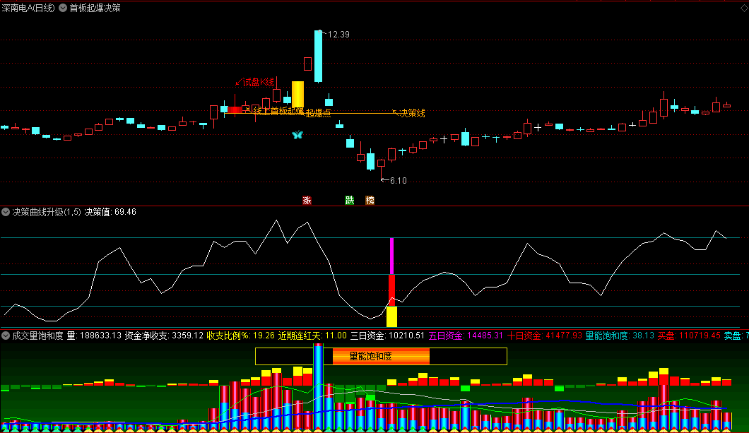 〖首板起爆决策升级版〗主图/副图套装指标 基于量价走势分析 判断首板后爆发力 通达信 源码