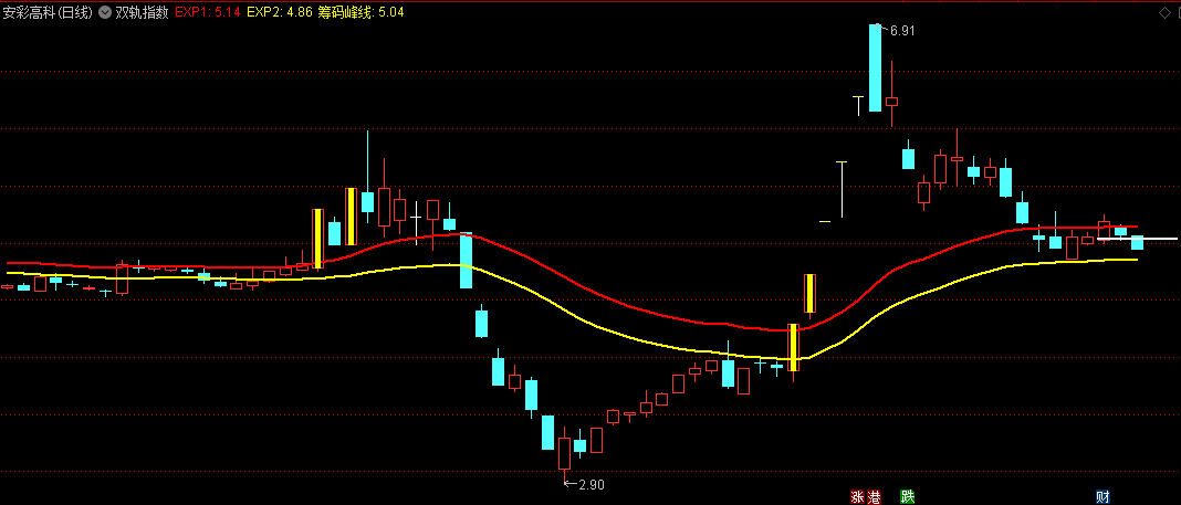 〖双轨指数〗主图指标 股价上穿红线为突破买点 指标介绍 通达信 源码