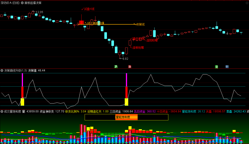 〖首板起爆决策升级版〗主图/副图套装指标 基于量价走势分析 判断首板后爆发力 通达信 源码