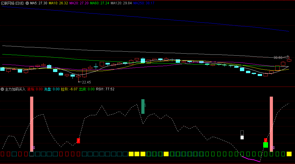 〖主力加码买入〗副图/选股指标 抄底逃顶均有信号 无未来函数 通达信 源码