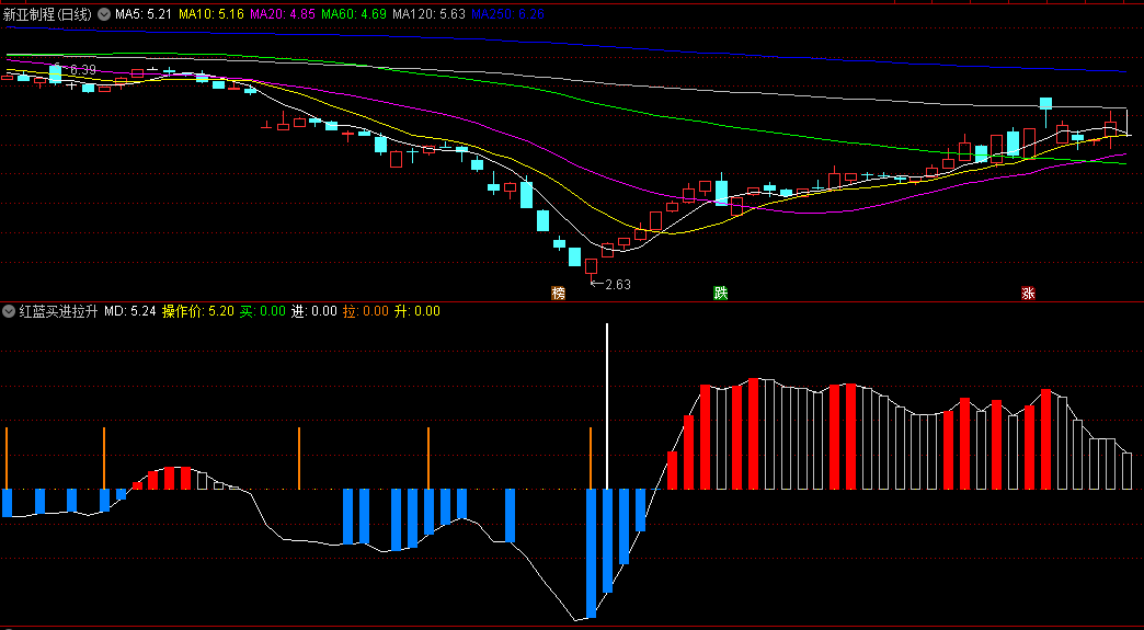 〖红蓝买进拉升〗副图指标 买进拉升四大信号 红柱出现升势持续 通达信 源码