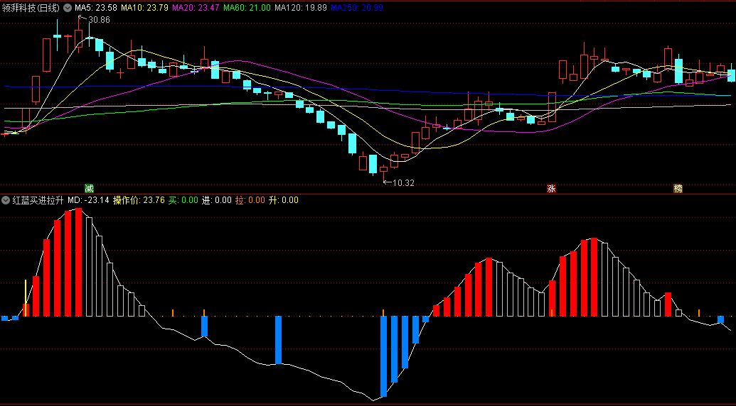 〖红蓝买进拉升〗副图指标 买进拉升四大信号 红柱出现升势持续 通达信 源码