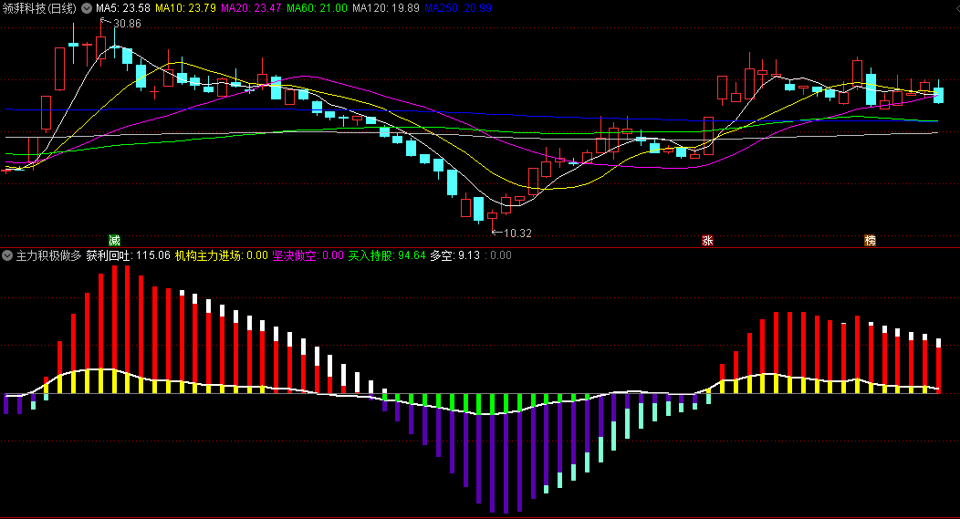 〖主力积极做多〗副图指标 红柱积极做多 蓝柱做空 黄柱大胆跟进操作 通达信 源码
