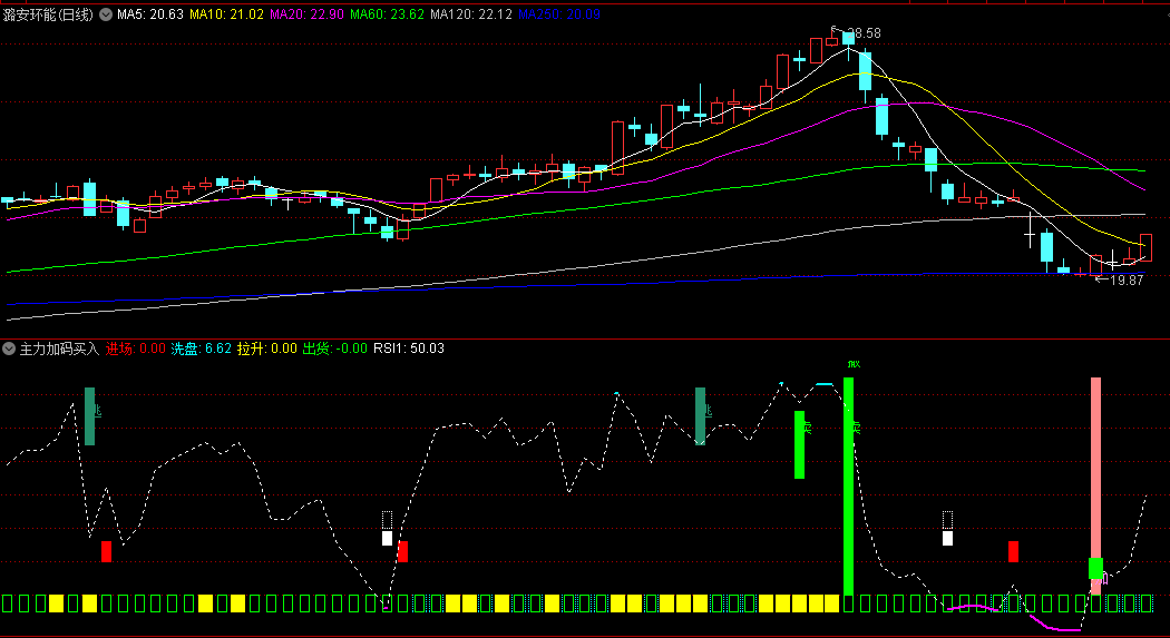 〖主力加码买入〗副图/选股指标 抄底逃顶均有信号 无未来函数 通达信 源码