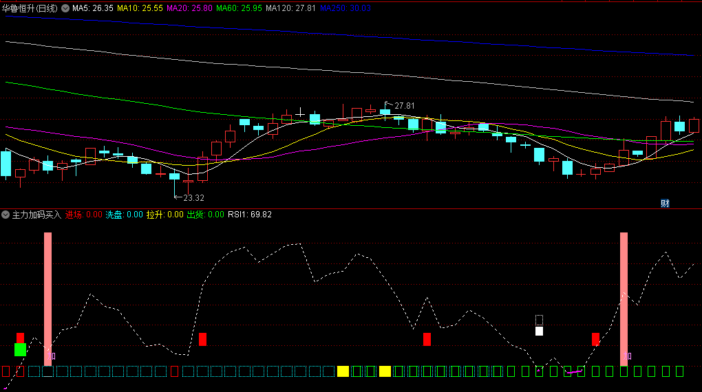 〖主力加码买入〗副图/选股指标 抄底逃顶均有信号 无未来函数 通达信 源码