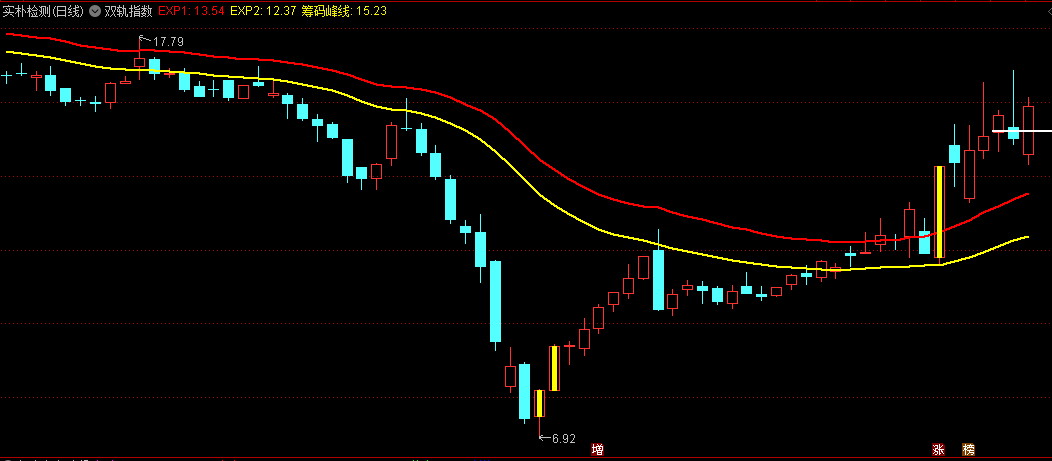 〖双轨指数〗主图指标 股价上穿红线为突破买点 指标介绍 通达信 源码