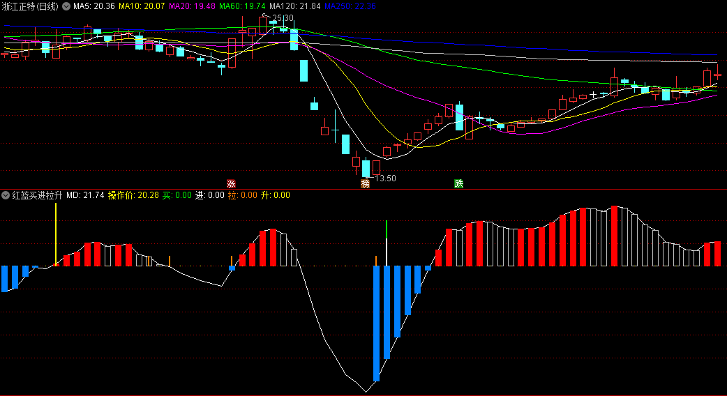 〖红蓝买进拉升〗副图指标 买进拉升四大信号 红柱出现升势持续 通达信 源码