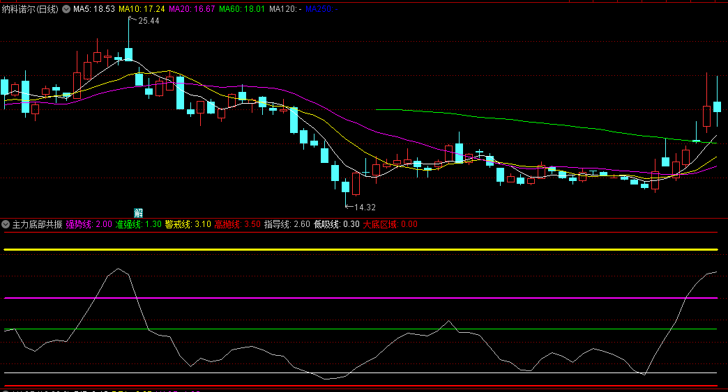 〖主力底部共振〗副图/选股指标 左侧交易指标 有失败抄底信号 通达信 源码