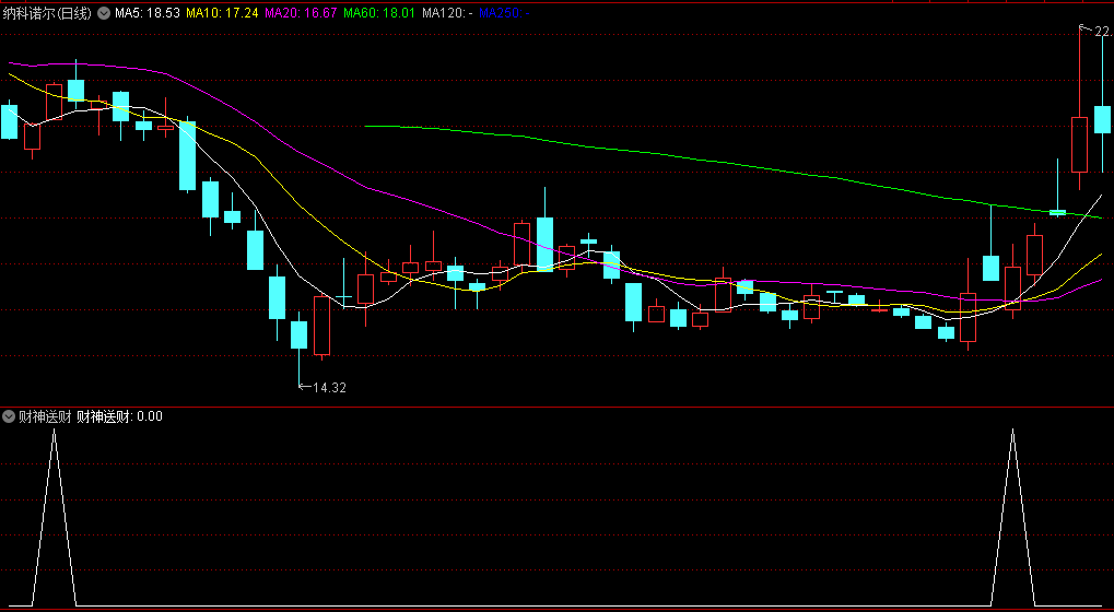 〖财神送财〗副图/选股指标 主升浪形成之时给出预警 信号去除ST和停牌亏损的票 通达信 源码