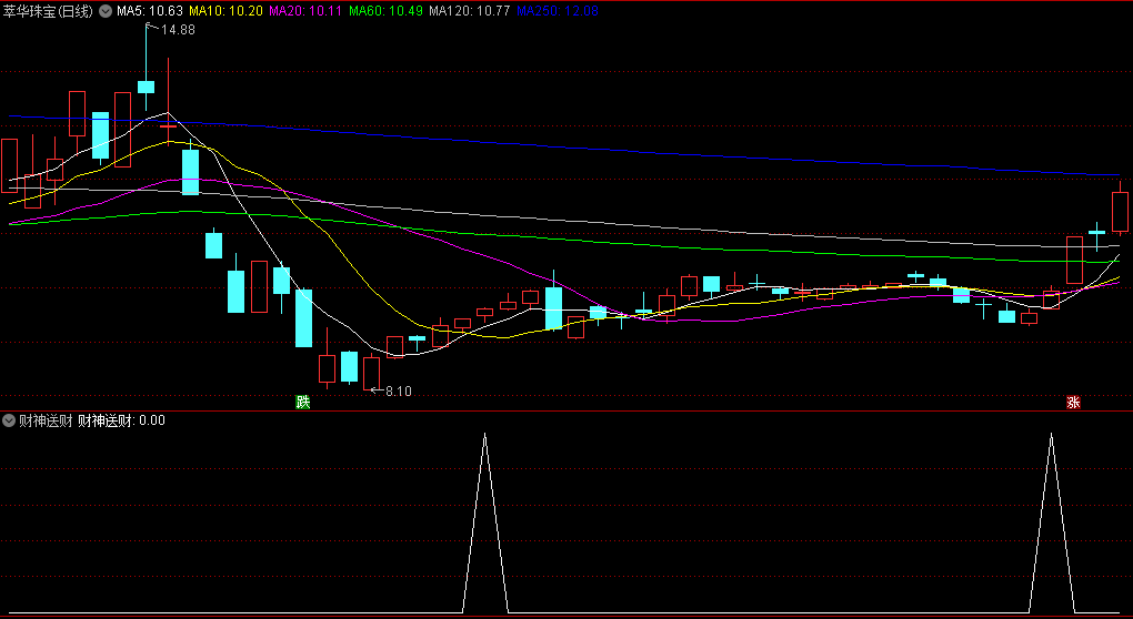 〖财神送财〗副图/选股指标 主升浪形成之时给出预警 信号去除ST和停牌亏损的票 通达信 源码