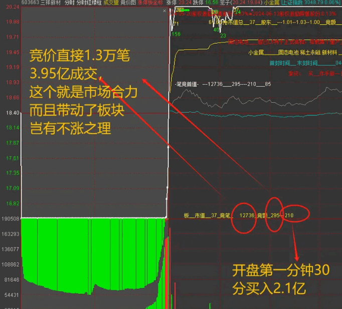 〖分时红绿柱〗分时主图指标 三祥新材市场合力秒涨停 VS对决 世嘉科技乱搞一家独大秒跌停