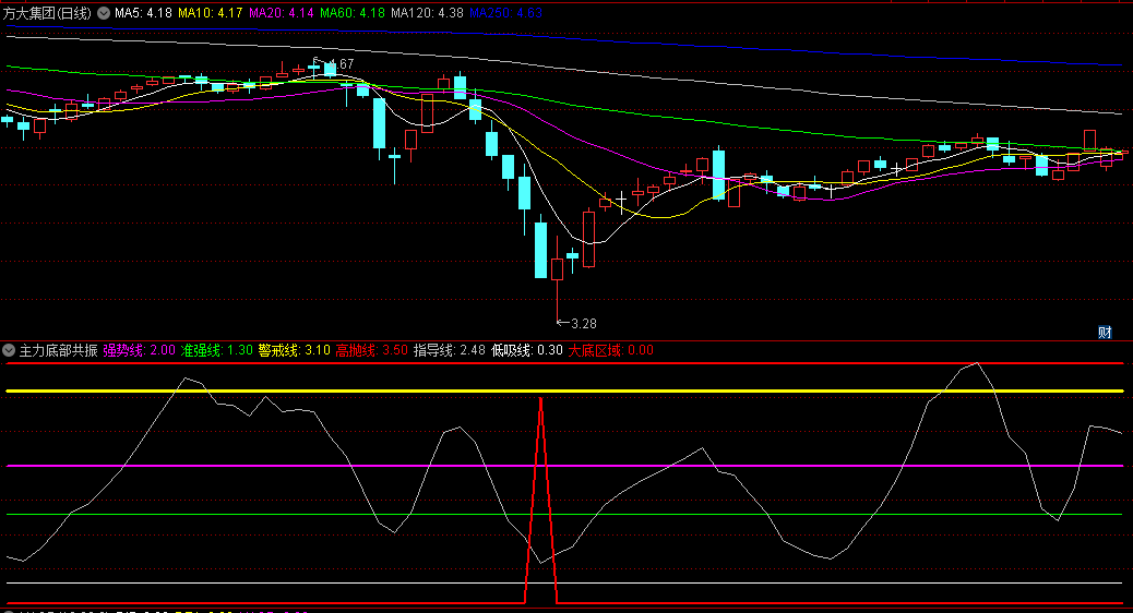 〖主力底部共振〗副图/选股指标 左侧交易指标 有失败抄底信号 通达信 源码