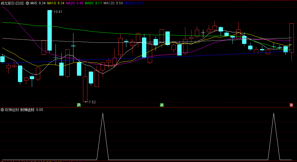 〖财神送财〗副图/选股指标 主升浪形成之时给出预警 信号去除ST和停牌亏损的票 通达信 源码