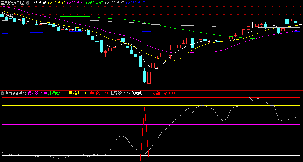 〖主力底部共振〗副图/选股指标 左侧交易指标 有失败抄底信号 通达信 源码