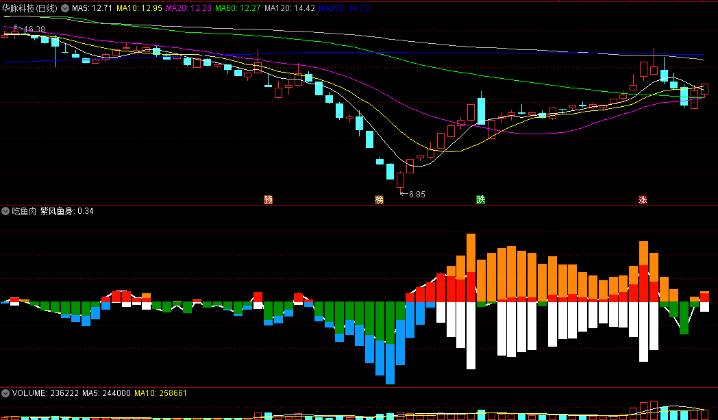 同花顺吃鱼肉副图指标 当指标柱为红色时 多方动能较强 源码 效果图