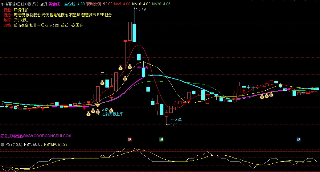 〖泰宁游资〗主图指标 准确把握节点 买在起爆 卖在鼎沸 通达信 源码