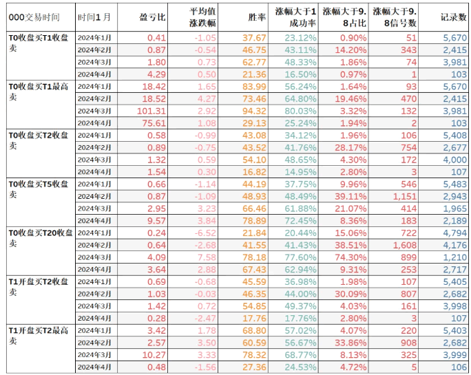 金砖〖阴线二号〗副图/排序/选股 2024股票池 次日最高成功率88.1% 通达信 源码