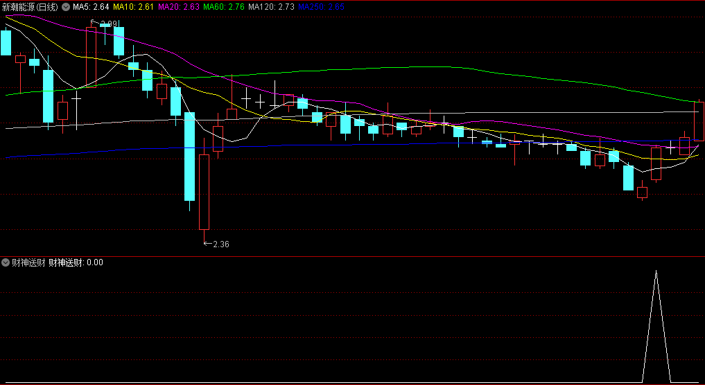 〖财神送财〗副图/选股指标 主升浪形成之时给出预警 信号去除ST和停牌亏损的票 通达信 源码