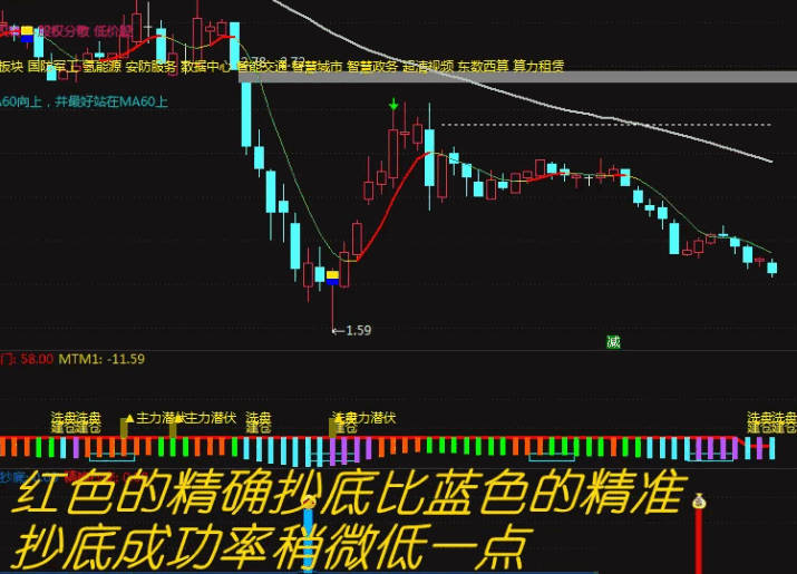 〖精确抄底〗副图/选股指标 比金钻还优质的抄底指标 捕捉到克来机电 通达信 源码