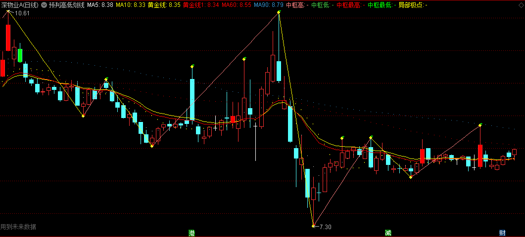 〖预判高低划线〗主图指标 自动主图划线 帮助你预判走势高低 通达信 源码