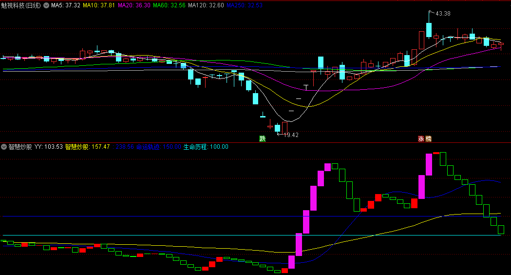 同花顺智慧炒股副图指标 命运轨迹 生命历程 源码 效果图