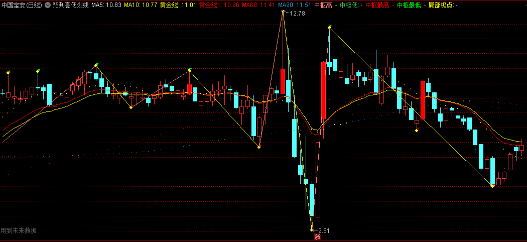 〖预判高低划线〗主图指标 自动主图划线 帮助你预判走势高低 通达信 源码
