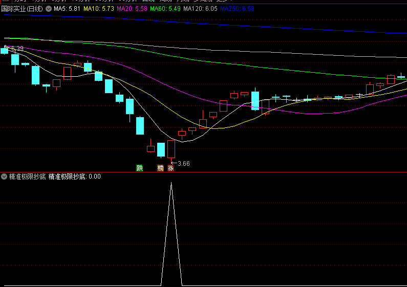 〖精准极限抄底〗副图/选股指标 一年100多信号 信号少而精准 通达信 源码