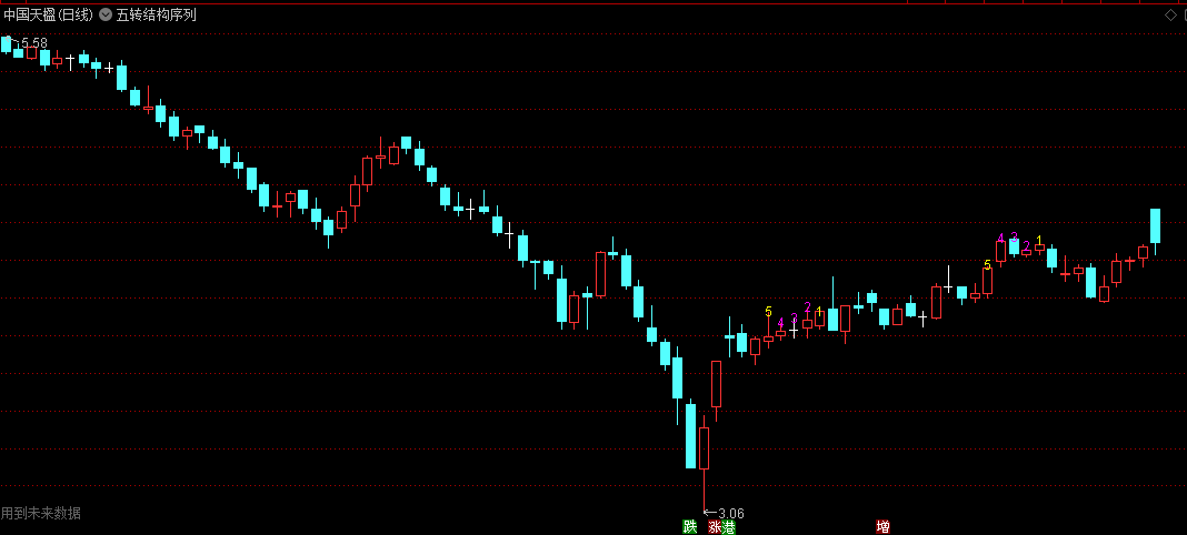 〖五转结构序列〗主图指标 九转序列精简至五转 使用更加便捷 通达信 源码