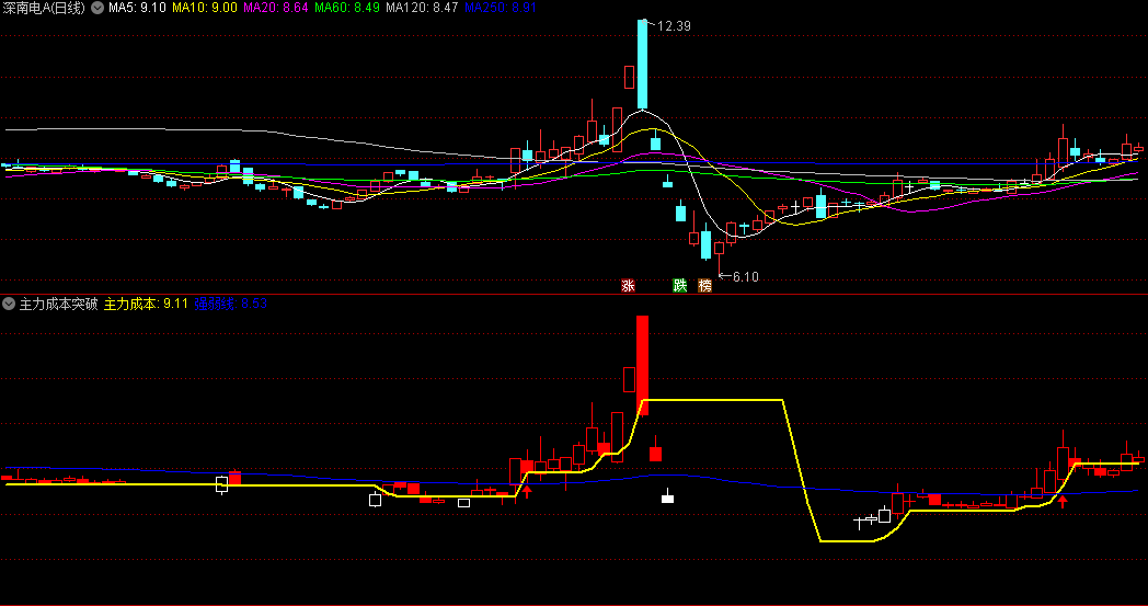 〖主力成本突破〗副图指标 跟着主力有肉吃 无未来 通达信 源码