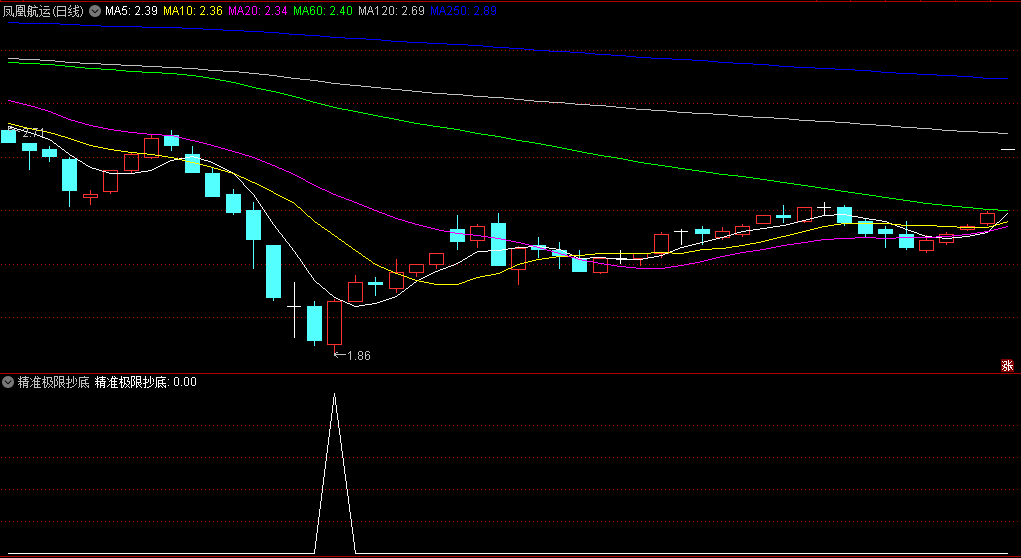 〖精准极限抄底〗副图/选股指标 一年100多信号 信号少而精准 通达信 源码