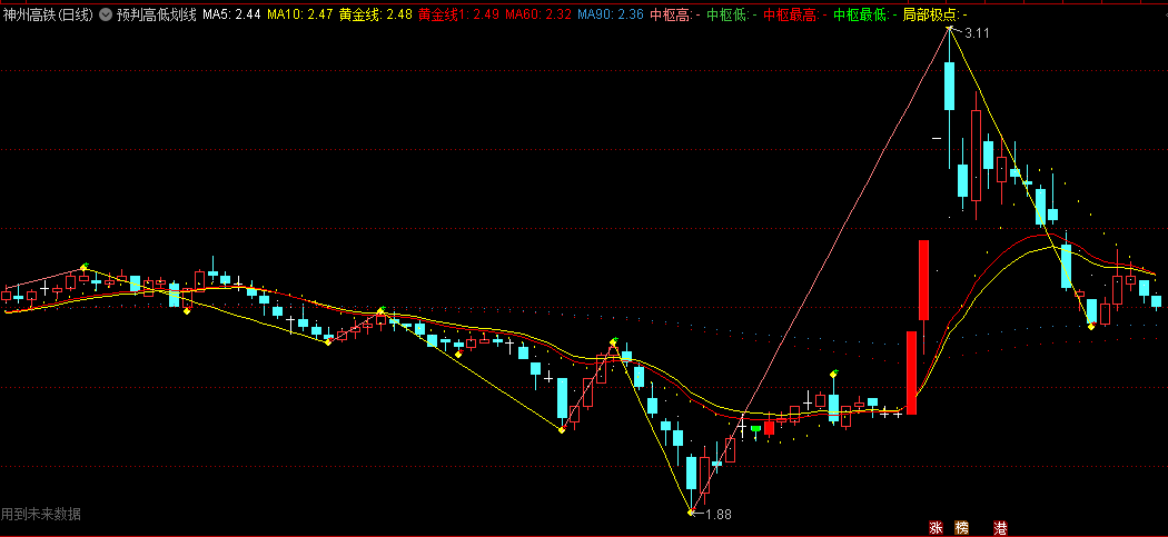 〖预判高低划线〗主图指标 自动主图划线 帮助你预判走势高低 通达信 源码
