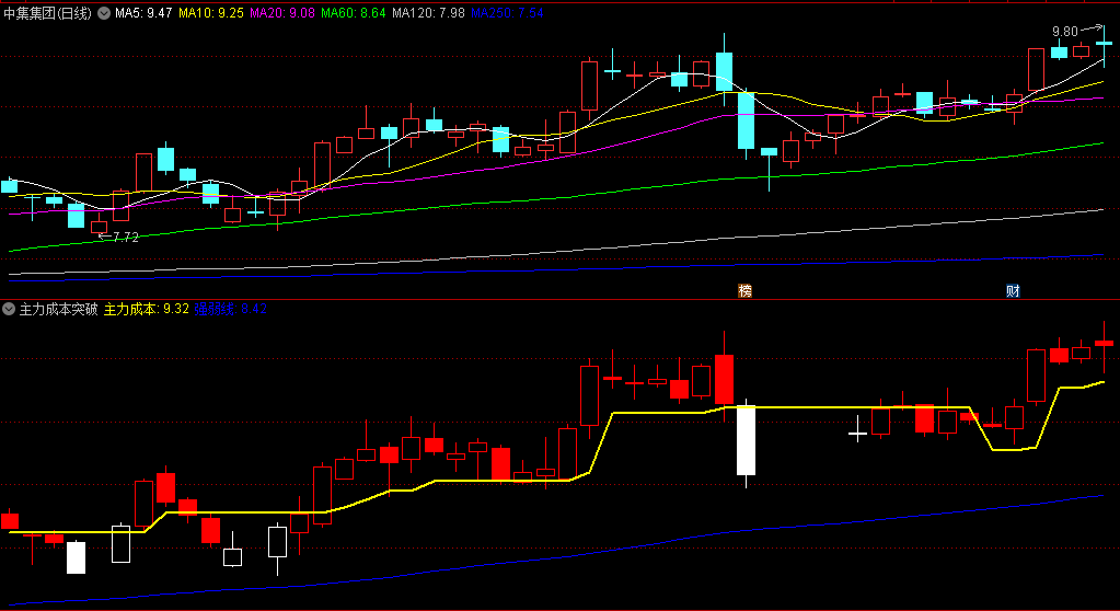 〖主力成本突破〗副图指标 跟着主力有肉吃 无未来 通达信 源码