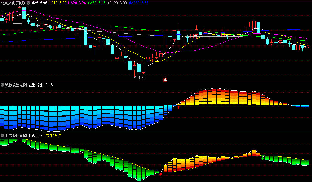 〖波段能量〗+〖买卖波段〗副图指标 两个指标是从益盟软件中提取出来的 通达信 源码