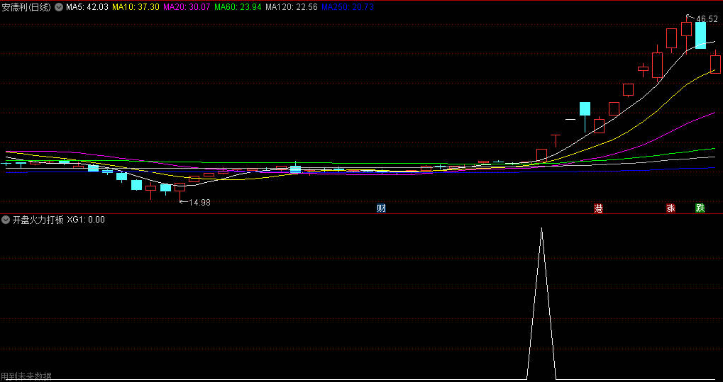 〖开盘火力打板〗副图/选股指标 根据开盘量和火力值来判断买入点 通达信 源码