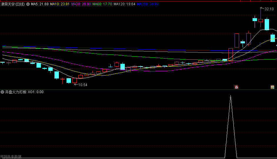 〖开盘火力打板〗副图/选股指标 根据开盘量和火力值来判断买入点 通达信 源码