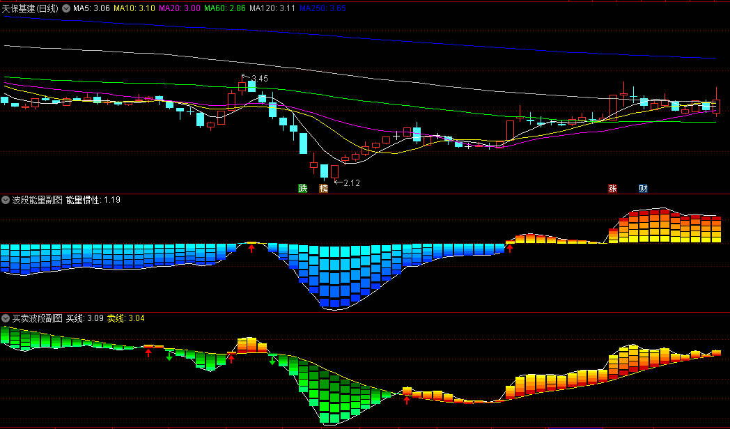 〖波段能量〗+〖买卖波段〗副图指标 两个指标是从益盟软件中提取出来的 通达信 源码