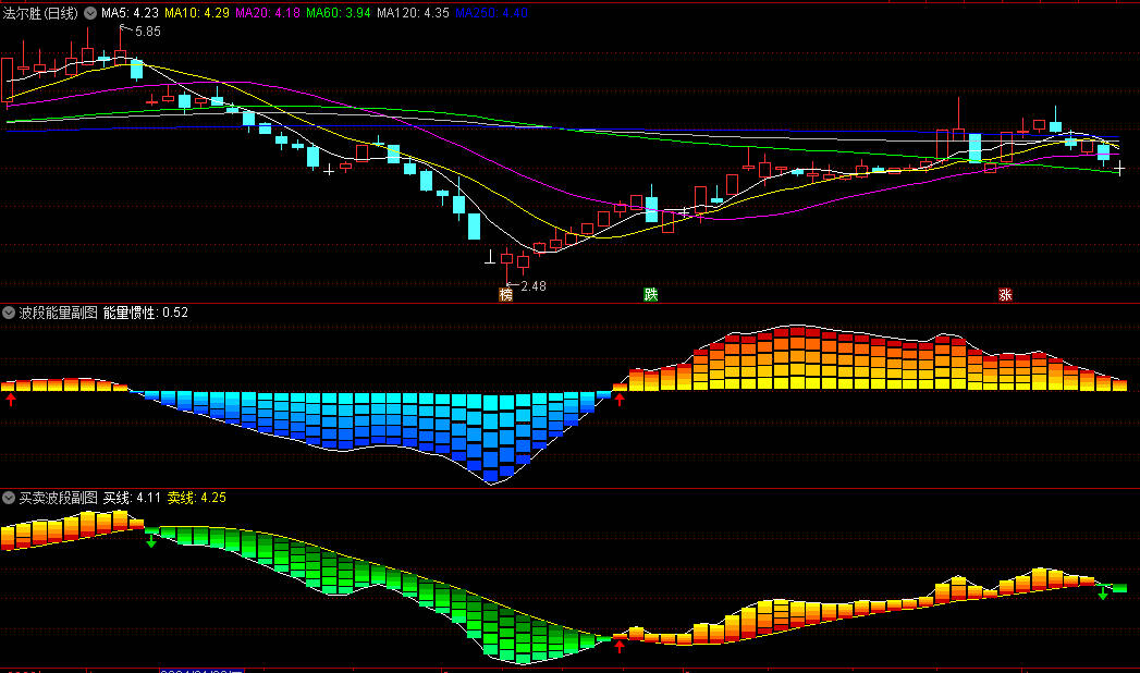 〖波段能量〗+〖买卖波段〗副图指标 两个指标是从益盟软件中提取出来的 通达信 源码