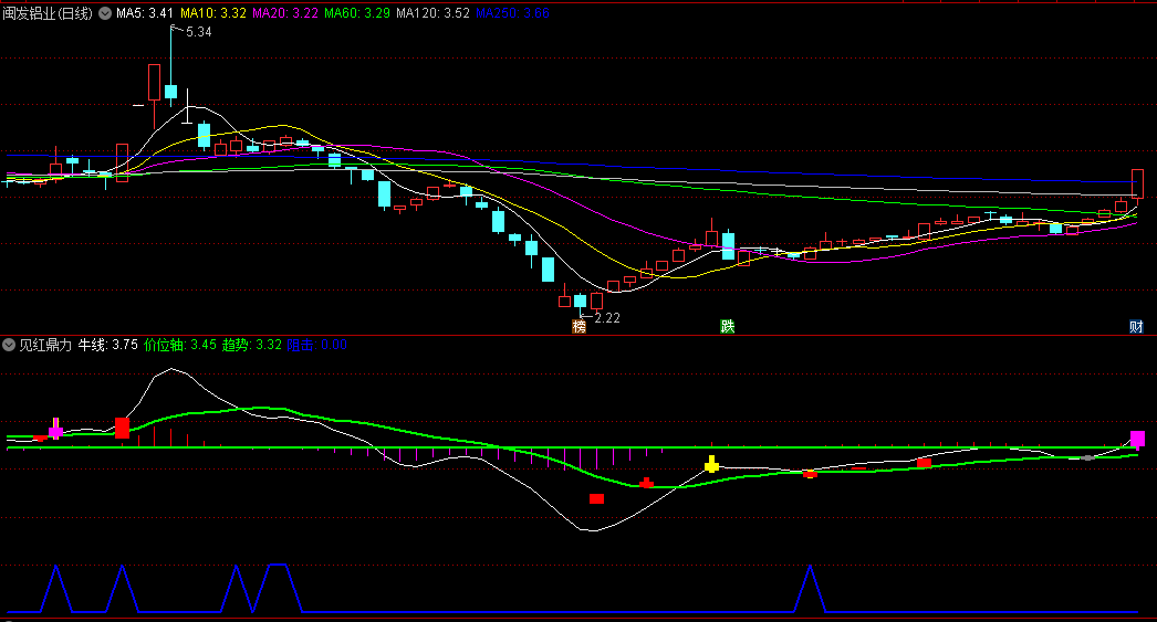 红柱精准找买点阻击信号辅助的见红鼎力副图公式