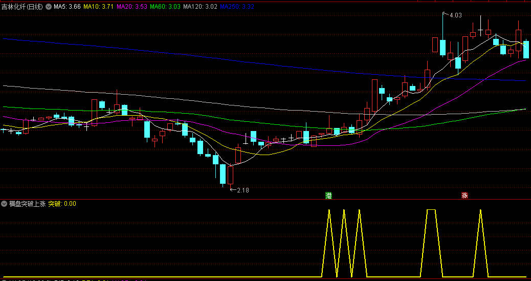 〖横盘突破上涨〗副图/选股指标 把握股票突破关键点位 捕捉到更多投资机会 通达信 源码