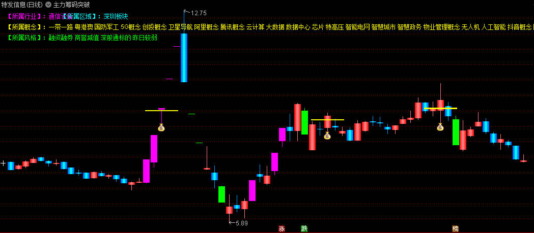 〖主力筹码突破〗主图/选股指标 钱袋子黄线标识突破信号 所属行业概念 通达信 源码