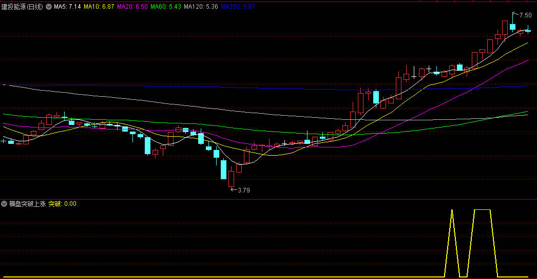 〖横盘突破上涨〗副图/选股指标 把握股票突破关键点位 捕捉到更多投资机会 通达信 源码