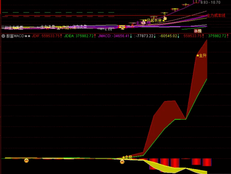 全网唯一集合量价〖殷富系列macd〗副图/选股指标 量在价先看启动 量价起升抓主升 通达信 源码