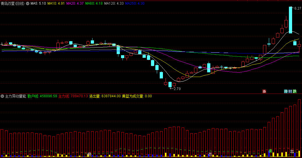 〖主力异动量能〗副图指标 根据量能判断吸筹点和出货点 异常高量给出预警 通达信 源码
