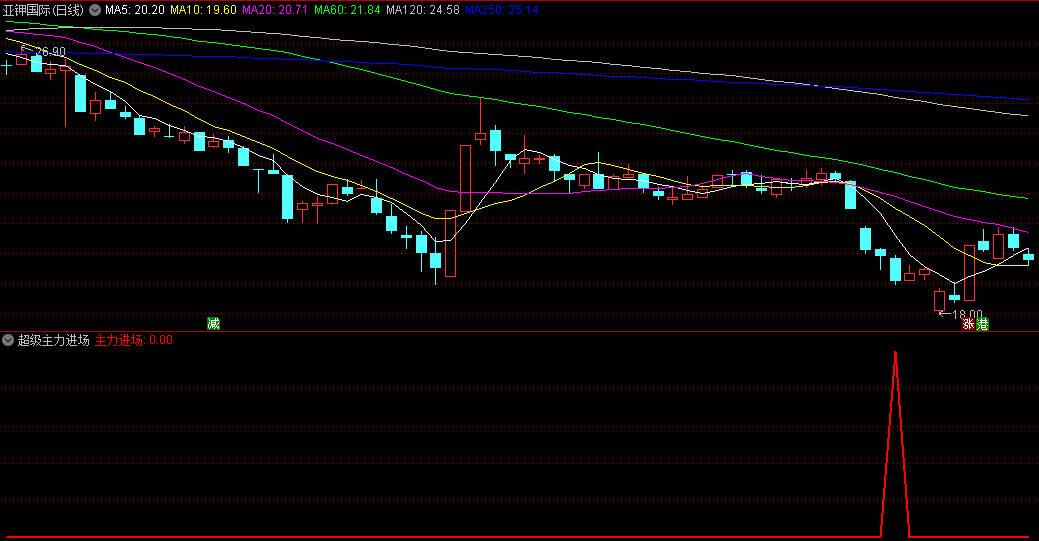 〖超级主力进场〗副图/选股指标 从均线运行趋势来预测主力入场时点 抓主升浪 通达信 源码