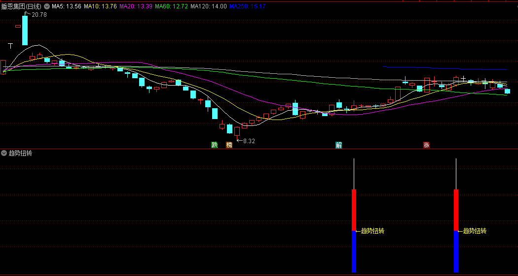 〖趋势扭转〗副图/选股指标 一切妖股庄股难逃 源码分享 通达信 源码
