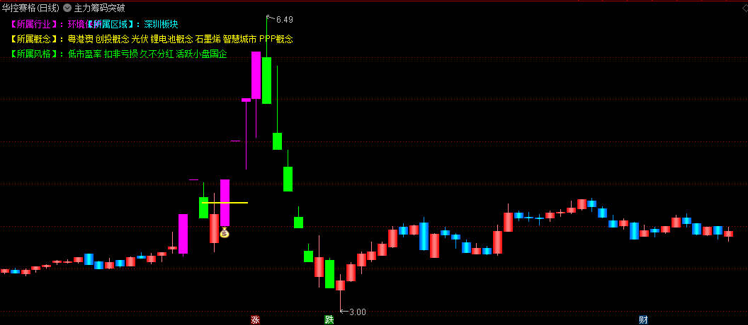 〖主力筹码突破〗主图/选股指标 钱袋子黄线标识突破信号 所属行业概念 通达信 源码