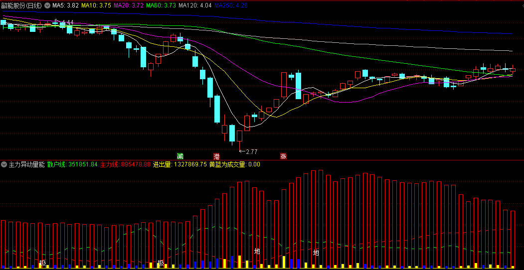 〖主力异动量能〗副图指标 根据量能判断吸筹点和出货点 异常高量给出预警 通达信 源码